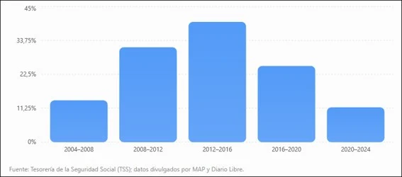 La verdad sobre el aumento del empleo público en RD (2004-2024)