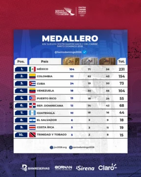 Así quedó el medallero de los Juegos Centroamericanos y del Caribe hoy 01 de agosto: México supera las 230 preseas Así quedó el medallero de los Juegos Centroamericanos y del Caribe hoy 01 de agosto: México supera las 230 preseas