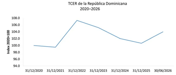 Peso dominicano se aprecia 8 % en 2026, según análisis de asesora del Banco Central Peso dominicano se aprecia 8 % en 2026, según análisis de asesora del Banco Central