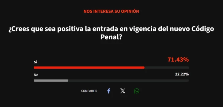 Mayoría ve positiva la entrada en vigencia del nuevo Código Penal, aunque persisten dudas sobre su aplicación