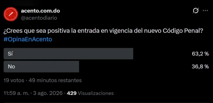 Mayoría ve positiva la entrada en vigencia del nuevo Código Penal, aunque persisten dudas sobre su aplicación