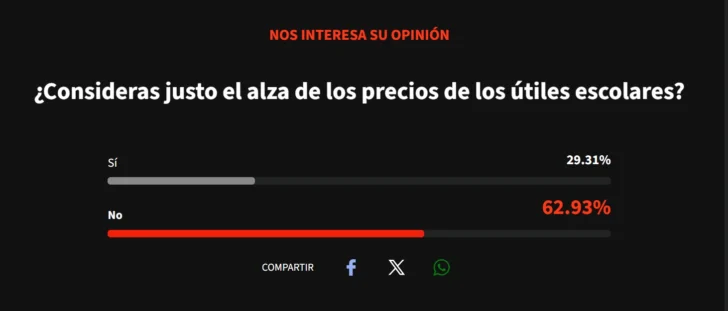 Mayoría considera injusta el alza de los útiles escolares