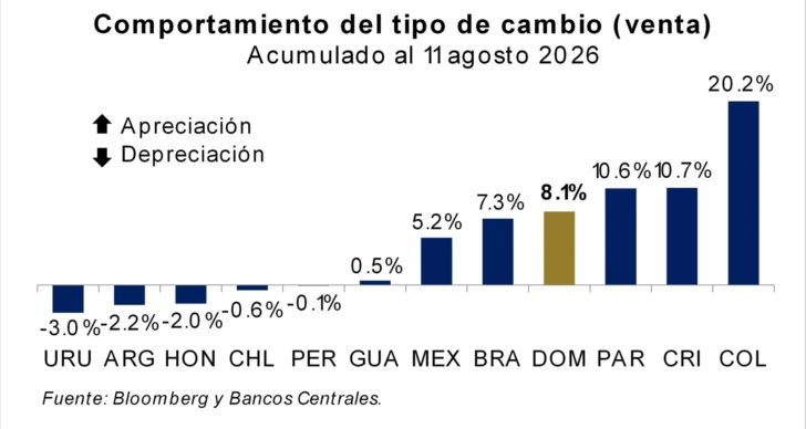Banco Central atribuye apreciación del peso al mayor flujo de divisas y defiende régimen de flotación Banco Central atribuye apreciación del peso al mayor flujo de divisas y defiende régimen de flotación