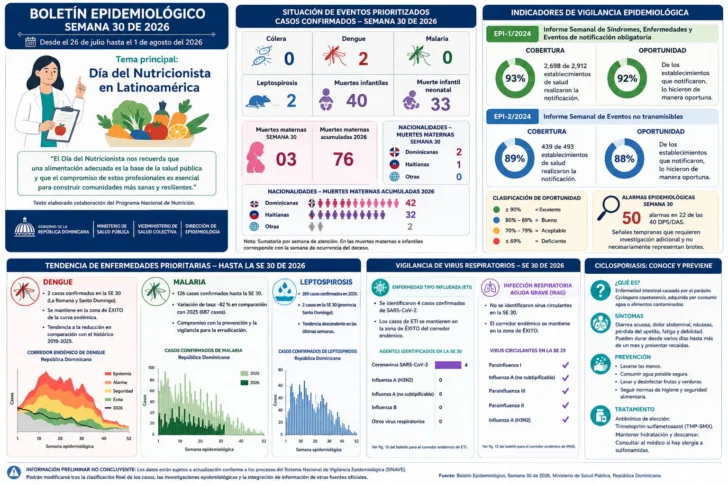 Salud Pública reporta 76 muertes maternas y 40 infantiles durante la semana 30 de 2026 Salud Pública reporta 76 muertes maternas y 40 infantiles durante la semana 30 de 2026