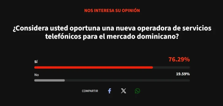 Nueva operadora telefónica genera amplio respaldo entre usuarios dominicanos