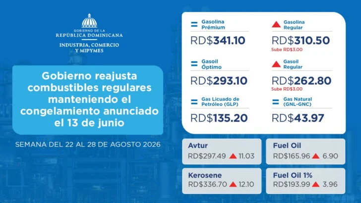 Gasolina y gasoil regular suben RD$3 esta semana