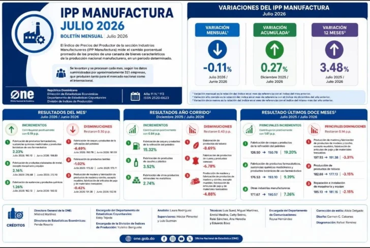 Actividad manufacturera disminuye 0.11 % en julio de 2026