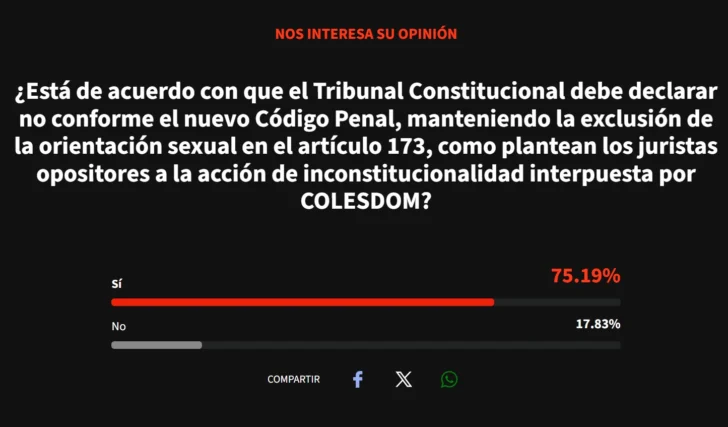 Sondeo refleja opiniones divididas sobre el Código Penal