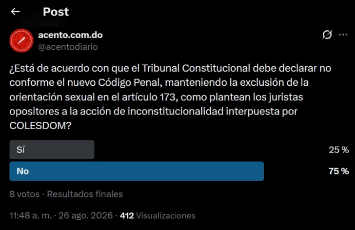 Sondeo refleja opiniones divididas sobre el Código Penal