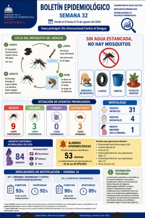 Salud Pública reporta nueve casos de dengue durante la semana epidemiológica 32