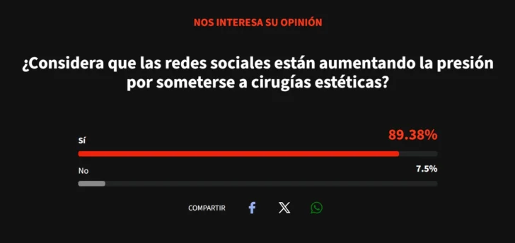 Encuesta de Acento: Mayoría considera que las redes sociales aumentan la presión para someterse a cirugías estéticas