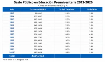 Suárez, quien colaboró con la Coalición por Una Educación Digna entre 2009 y 2012, el movimiento que presionó hasta lograr el cumplimiento del 4% del PIB para educación, señala que la inversión acumulada no se tradujo en condiciones dignas para las comunidades más pobres del país. Suárez, quien colaboró con la Coalición por Una Educación Digna entre 2009 y 2012, el movimiento que presionó hasta lograr el cumplimiento del 4% del PIB para educación, señala que la inversión acumulada no se tradujo en condiciones dignas para las comunidades más pobres del país.