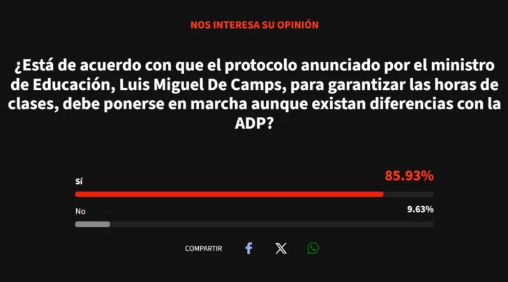 Mayoría respalda protocolo de Educación, pero persisten críticas al Ministerio