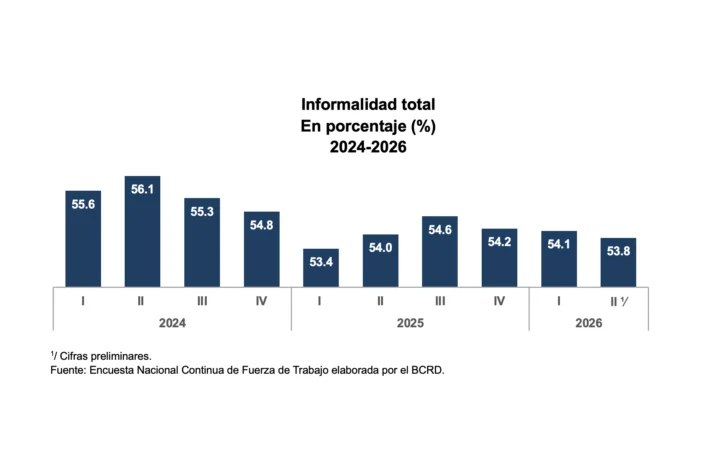 Empleo en República Dominicana crece en 147,456 ocupados en el segundo trimestre de 2026 Empleo en República Dominicana crece en 147,456 ocupados en el segundo trimestre de 2026
