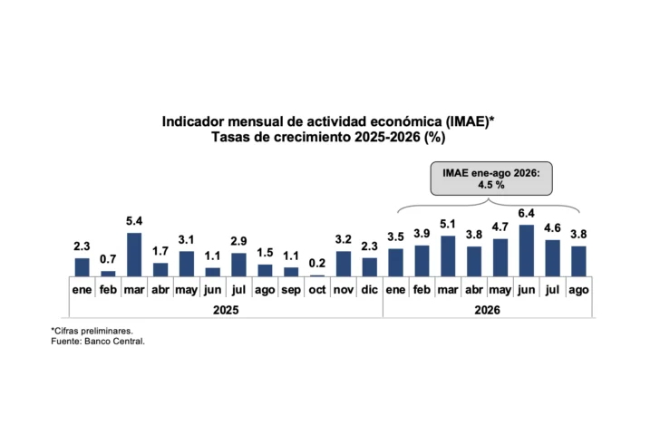 Economía dominicana crece 4.5 % en enero-agosto de 2026, según el Banco Central