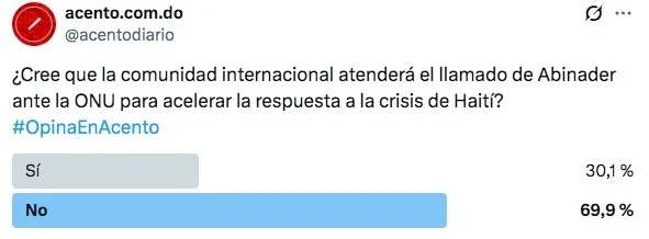 Mayoría de usuarios de Acento cree que comunidad internacional no atenderá llamado de Abinader sobre Haití