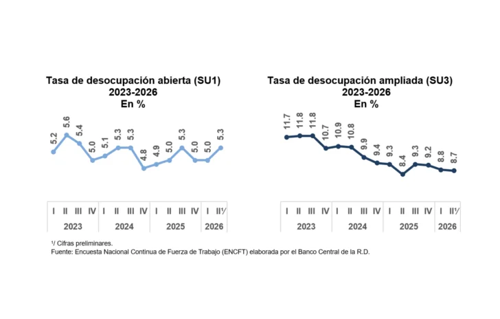 Empleo en República Dominicana crece en 147,456 ocupados en el segundo trimestre de 2026 Empleo en República Dominicana crece en 147,456 ocupados en el segundo trimestre de 2026