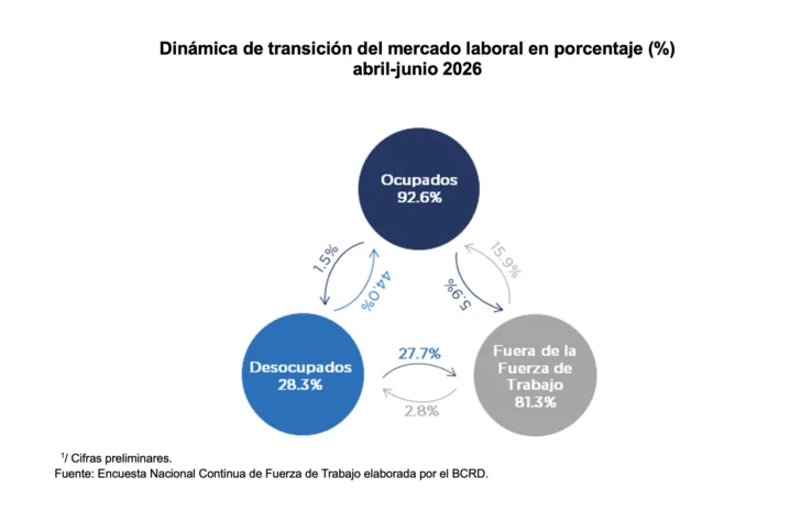 Empleo en República Dominicana crece en 147,456 ocupados en el segundo trimestre de 2026 Empleo en República Dominicana crece en 147,456 ocupados en el segundo trimestre de 2026