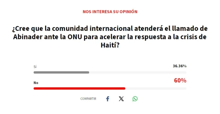 Mayoría de usuarios de Acento cree que comunidad internacional no atenderá llamado de Abinader sobre Haití