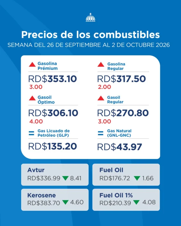 Nuevo golpe al bolsillo: gasolina sube hasta RD$3 y gasoil hasta RD$4