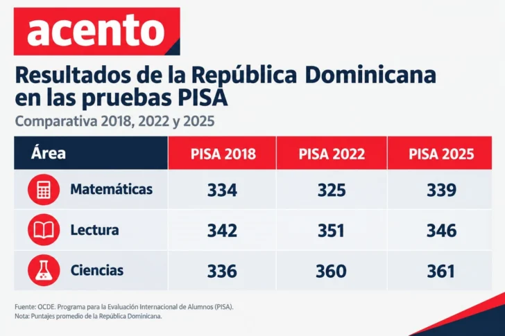 ¿RD realmente avanzó en PISA o simplemente mantuvo lo alcanzado en 2022? ¿RD realmente avanzó en PISA o simplemente mantuvo lo alcanzado en 2022?