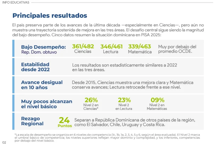RD muestra avances, pero PISA desnuda una deuda profunda en las aulas: estudiantes siguen lejos del aprendizaje básico, según EDUCA