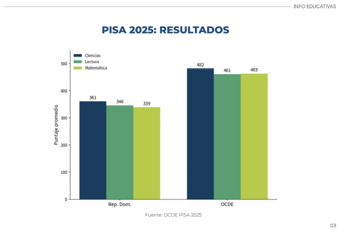 RD muestra avances, pero PISA desnuda una deuda profunda en las aulas: estudiantes siguen lejos del aprendizaje básico, según EDUCA