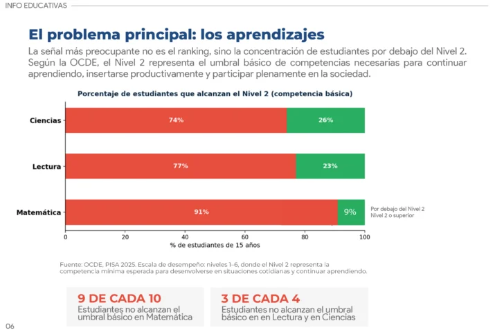 RD muestra avances, pero PISA desnuda una deuda profunda en las aulas: estudiantes siguen lejos del aprendizaje básico, según EDUCA