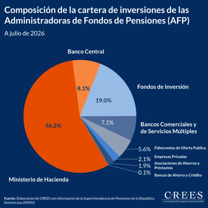 AFP concentran en el Estado casi dos de cada tres pesos de los fondos de pensiones