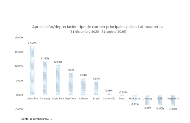 República Dominicana aumenta su atractivo para la inversión extranjera pese a menor flujo global de capitales