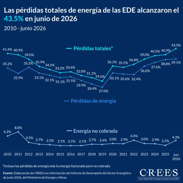 Pérdidas de las EDE alcanzan el 43.5 % de la energía adquirida