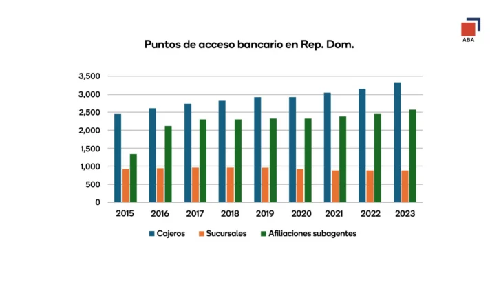 Bancos múltiples amplían 44 % sus puntos de acceso físico en ocho años