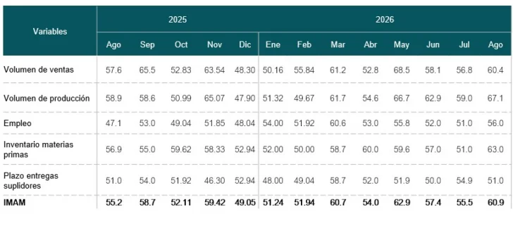 Industria manufacturera mantiene expansión y el IMAM sube a 60.9 en agosto