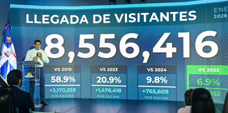 República Dominicana supera los 8.5 millones de visitantes hasta agosto y marca nuevo récord turístico