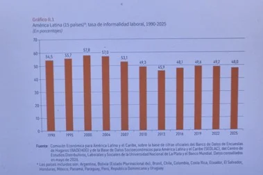 Los augurios de la CEPAL y la informalidad laboral en la economía dominicana