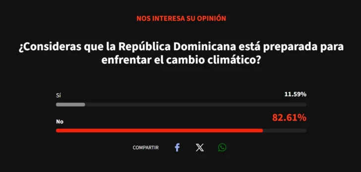 Lectores de Acento consideran que RD no está preparada para enfrentar el cambio climático Lectores de Acento consideran que RD no está preparada para enfrentar el cambio climático