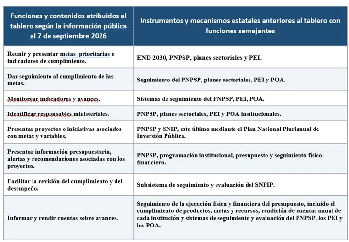 El tablero presidencial y la planificación superpuesta El tablero presidencial y la planificación superpuesta