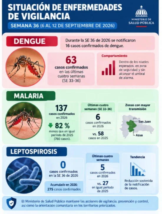 Salud Pública reporta reducción de casos de malaria y mantiene dengue dentro de niveles esperados