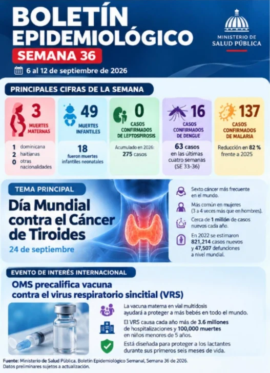 Salud Pública reporta reducción de casos de malaria y mantiene dengue dentro de niveles esperados