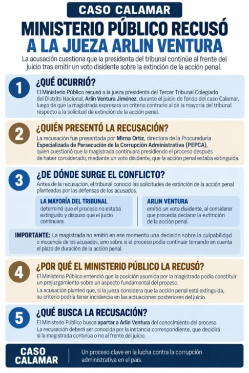 ¿Por qué el Ministerio Público recusó a la presidenta del tribunal que conoce el caso Calamar?