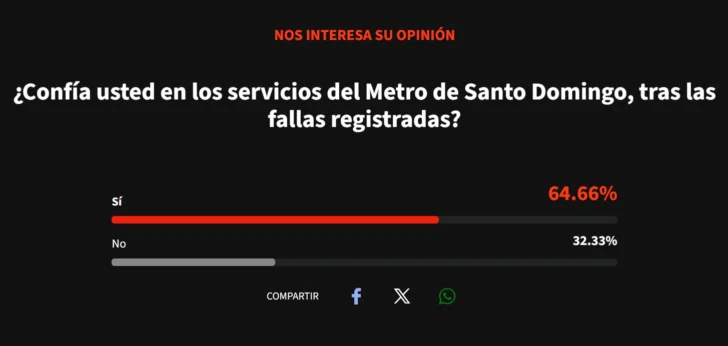 Confianza en el Metro se divide entre lectores de Acento tras las fallas