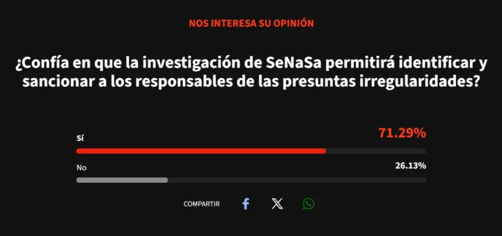 Sondeo Acento: Mayoría de lectores confía en que investigación de SeNaSa permitirá sancionar irregularidades