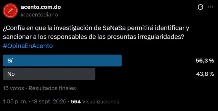 Sondeo Acento: Mayoría de lectores confía en que investigación de SeNaSa permitirá sancionar irregularidades