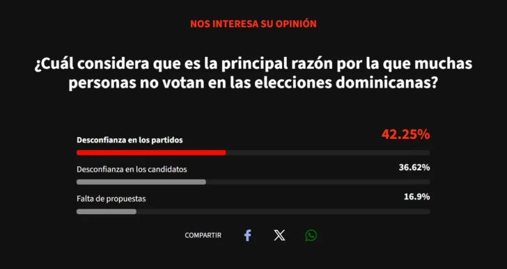 Desconfianza en los partidos figura entre las principales razones para no votar Desconfianza en los partidos figura entre las principales razones para no votar