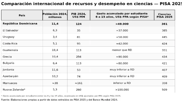 PISA 2025 ¿dónde se pierde el aprendizaje?