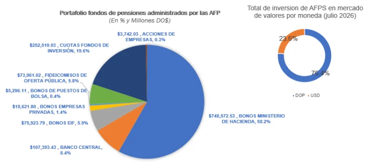 Hernández Báez propone diversificar los fondos de pensiones hacia nuevos mercados