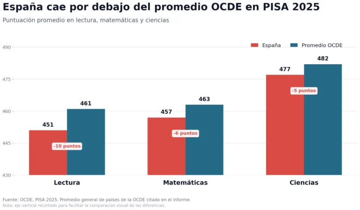 España cae a su peor nivel histórico en lectura, matemáticas y ciencias España cae a su peor nivel histórico en lectura, matemáticas y ciencias