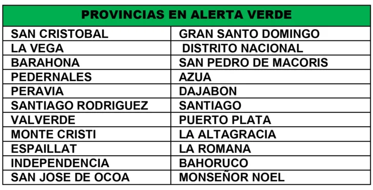 COE pone en alerta verde a casi todo el país: 22 provincias y al Distrito Nacional