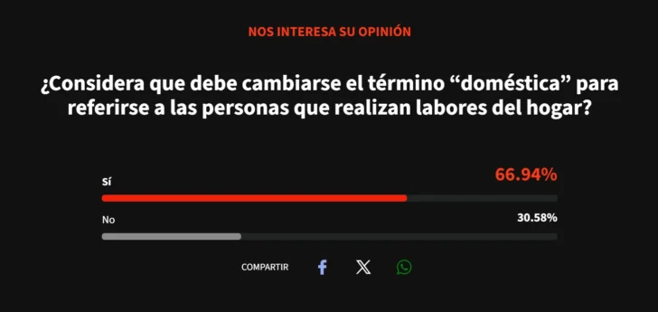Encuesta Acento: usuarios con opiniones divididas sobre cambiar el término “doméstica”