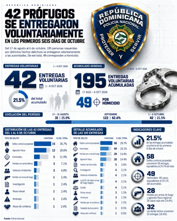 42 prófugos se entregaron voluntariamente a las autoridades en los primeros seis días de octubre